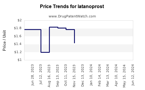 Drug Price Trends for latanoprost