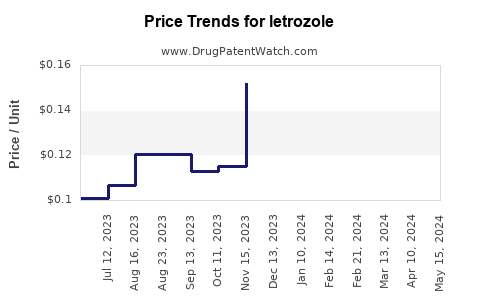 Drug Prices for letrozole