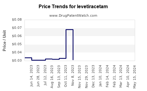 Drug Prices for levetiracetam
