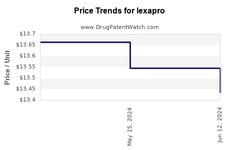 Drug Price Trends for lexapro