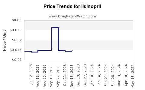 Drug Prices for lisinopril
