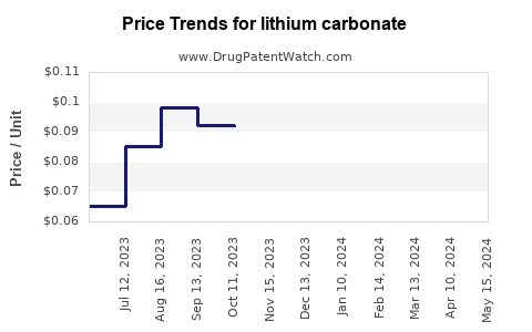 Drug Price Trends for lithium carbonate