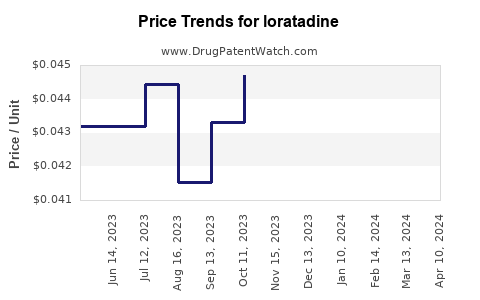 Drug Price Trends for loratadine