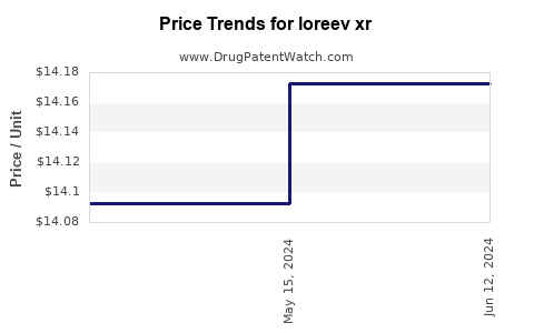 Drug Prices for loreev xr