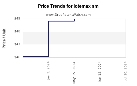 Drug Price Trends for lotemax sm