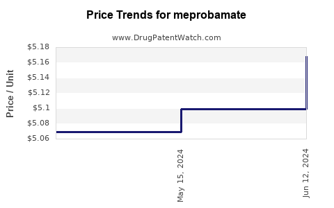 Drug Prices for meprobamate