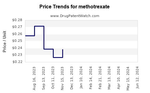Drug Price Trends for methotrexate