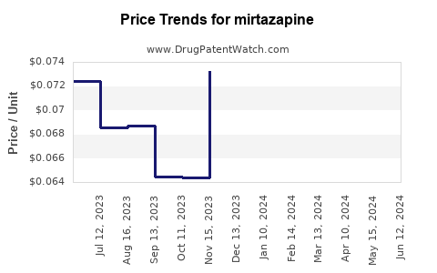 Drug Prices for mirtazapine