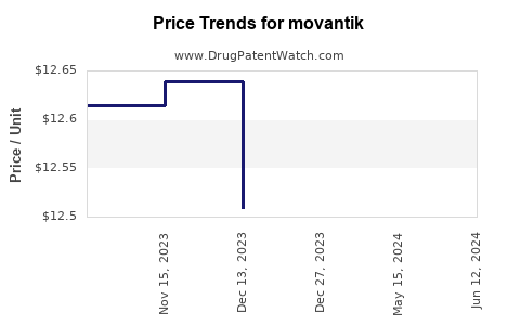 Drug Price Trends for movantik