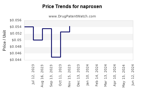 Drug Prices for naproxen