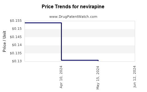 Drug Prices for nevirapine
