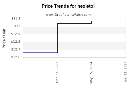 Drug Prices for nexletol