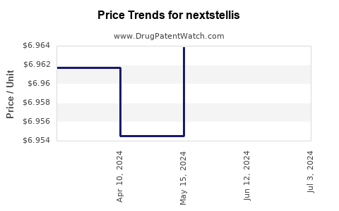 Drug Price Trends for nextstellis