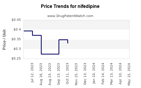 Drug Prices for nifedipine