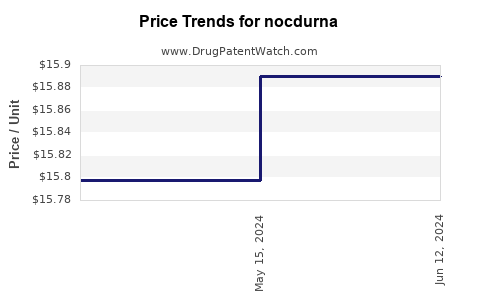 Drug Prices for nocdurna