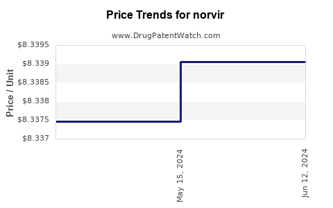 Drug Price Trends for norvir