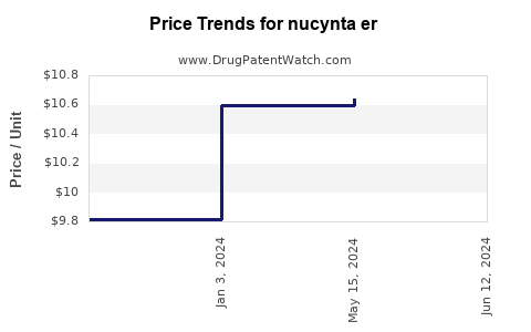 Drug Prices for nucynta er
