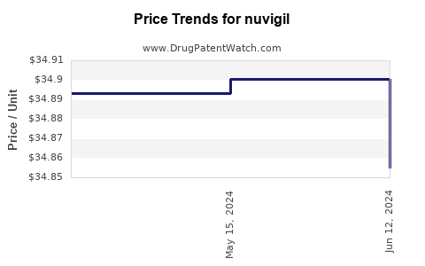 Drug Price Trends for nuvigil