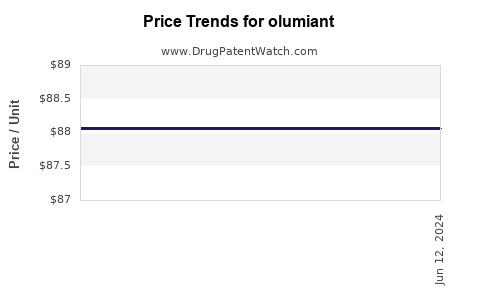 Drug Prices for olumiant