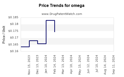 Drug Prices for omega