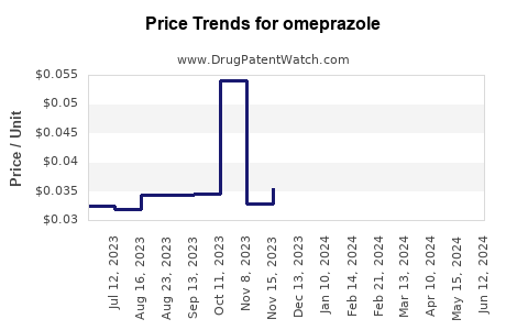 Drug Prices for omeprazole