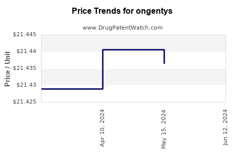 Drug Price Trends for ongentys