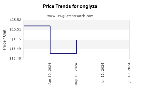Drug Price Trends for onglyza