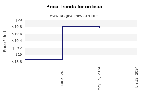 Drug Prices for orilissa