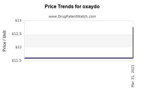 Drug Prices for oxaydo