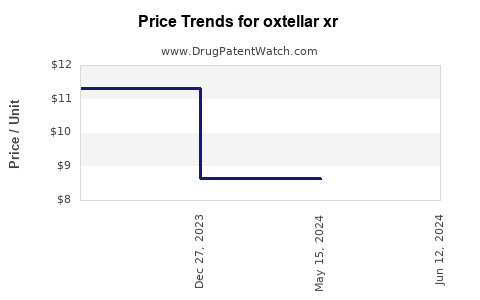 Drug Prices for oxtellar xr