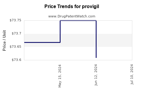 Drug Price Trends for provigil