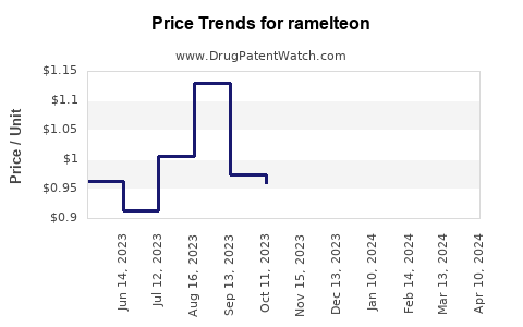 Drug Prices for ramelteon