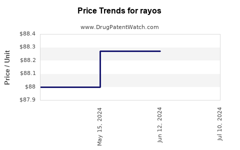 Drug Prices for rayos