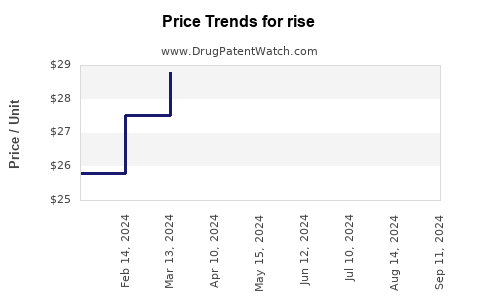 Drug Prices for rise