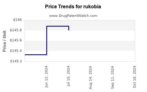 Drug Prices for rukobia