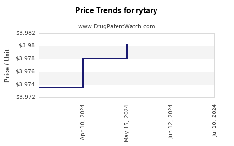 Drug Prices for rytary