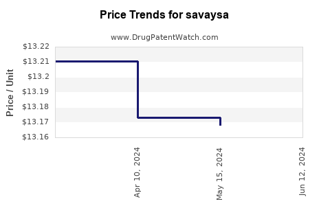 Drug Price Trends for savaysa