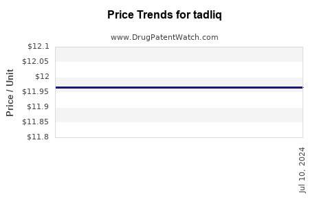 Drug Price Trends for tadliq