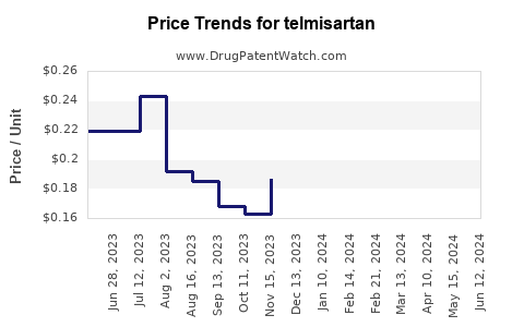 Drug Prices for telmisartan