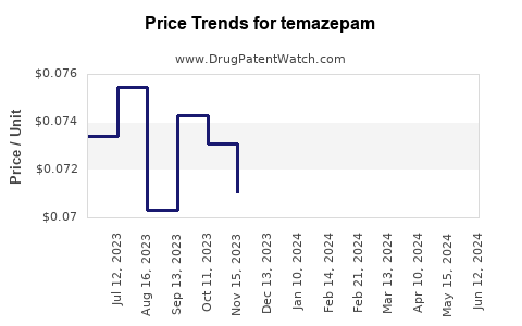 Drug Prices for temazepam
