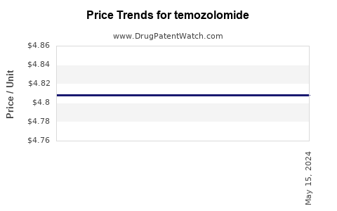 Drug Prices for temozolomide