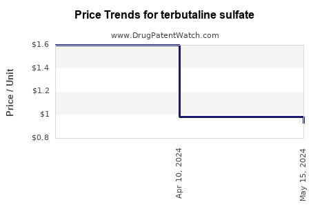 Drug Prices for terbutaline sulfate