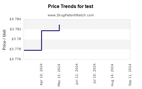 Drug Prices for test