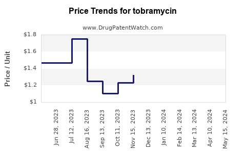 Drug Prices for tobramycin