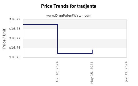 Drug Prices for tradjenta