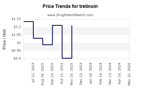 Drug Prices for tretinoin
