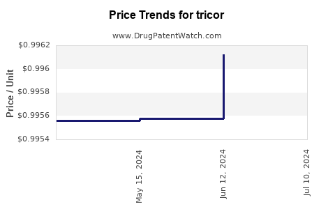 Drug Price Trends for tricor