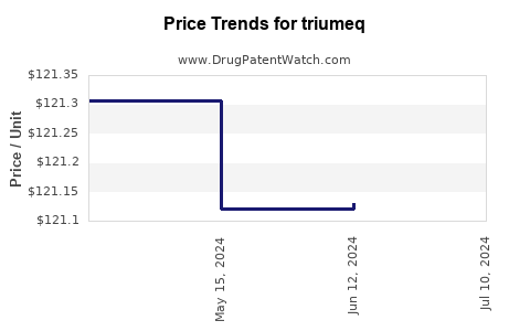 Drug Prices for triumeq
