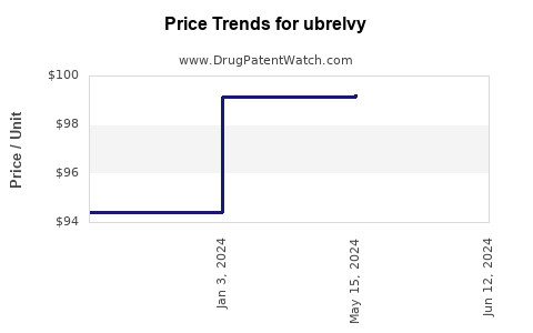 Drug Prices for ubrelvy