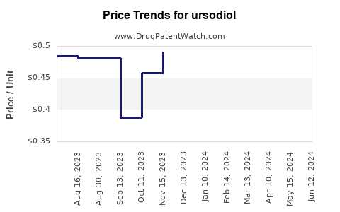 Drug Price Trends for ursodiol